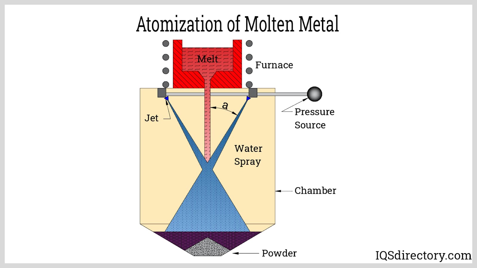 Producing Powder Through Atomization
