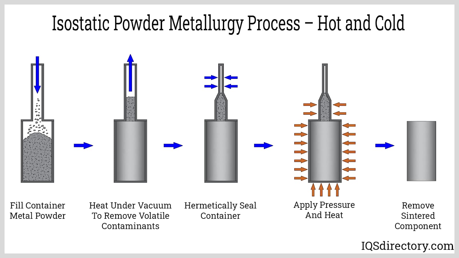 Hot Isostatic Metallurgy Process
