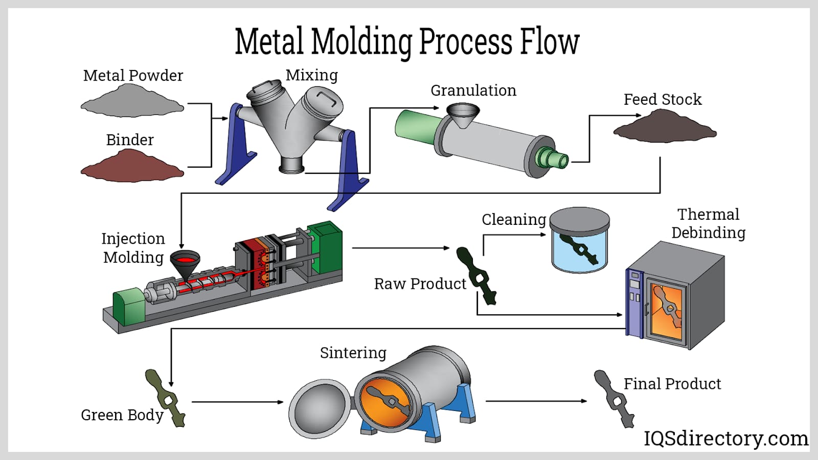 Metal Injection Molding Flow Diagram