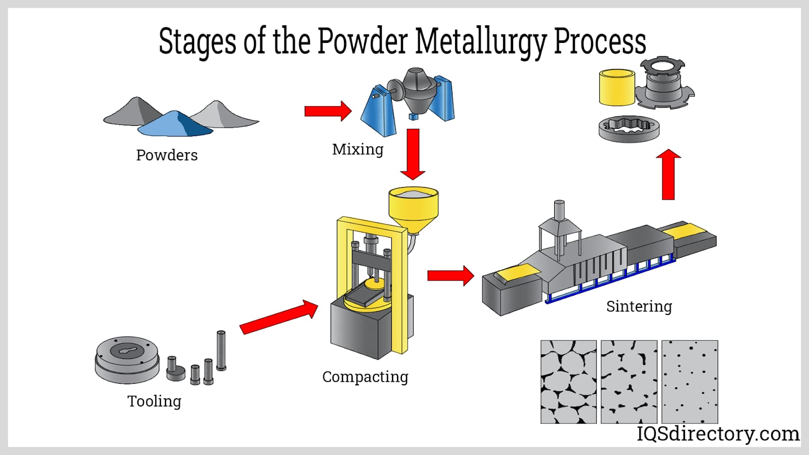 Stages of Metal Powder Parts Production